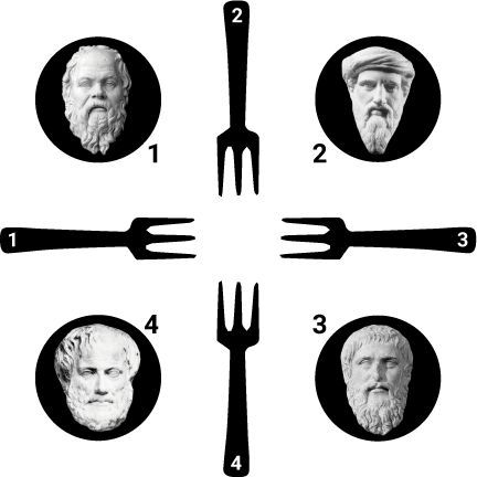 Dining Philosophers, with N=4.